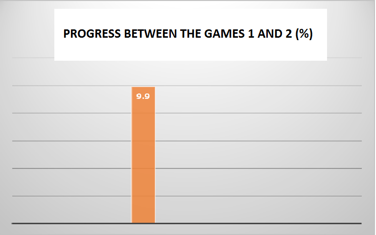 Graph 2. The progress between the games
      No. 1 and No. 2 